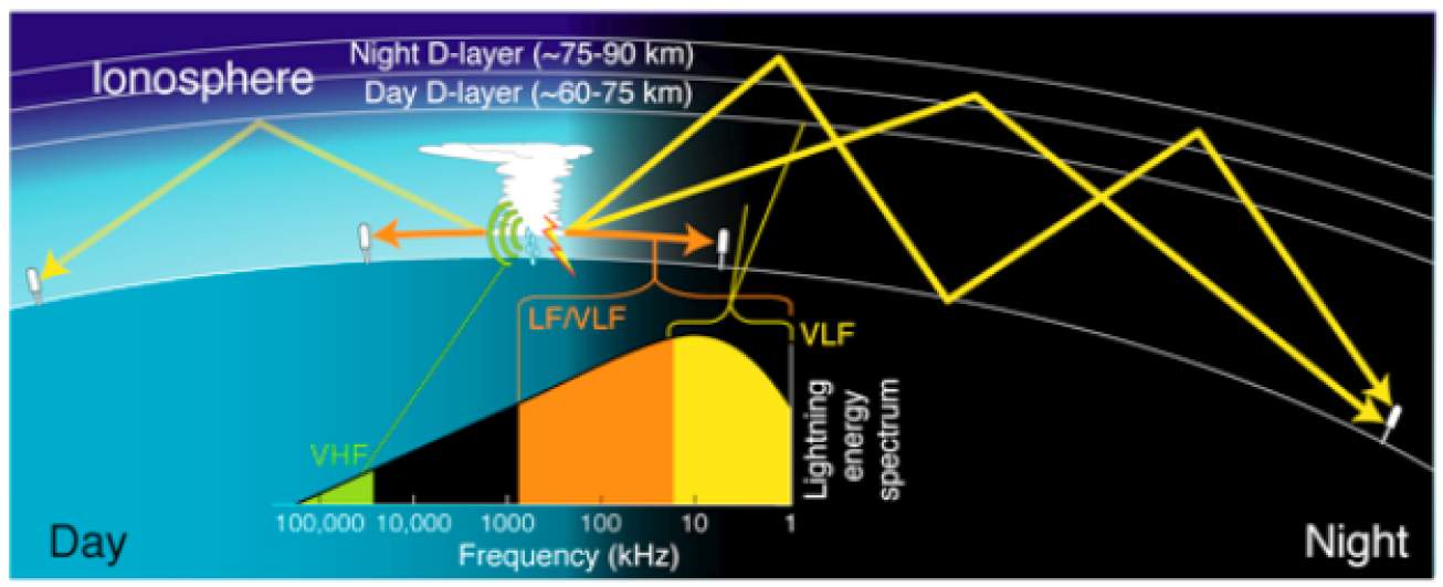 Ausbreitung der Sferics Impulse