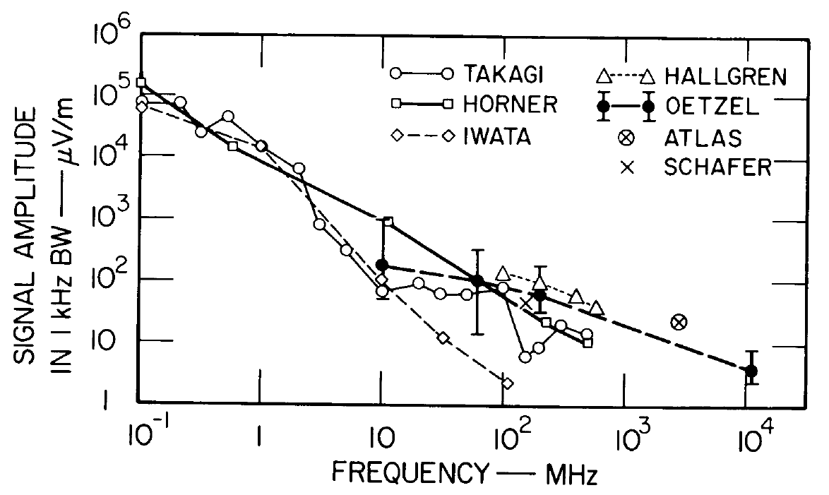 Sferics Spectrum Quelle: Pierce NASA