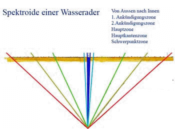 Quelle: https:/raumharmonisierung.de